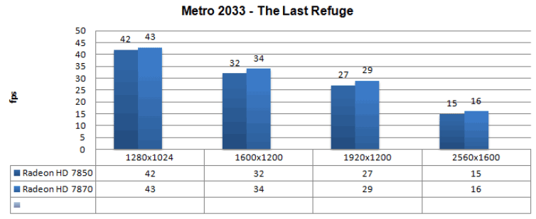 Производительность AMD Radeon HD 7850 и HD 7870